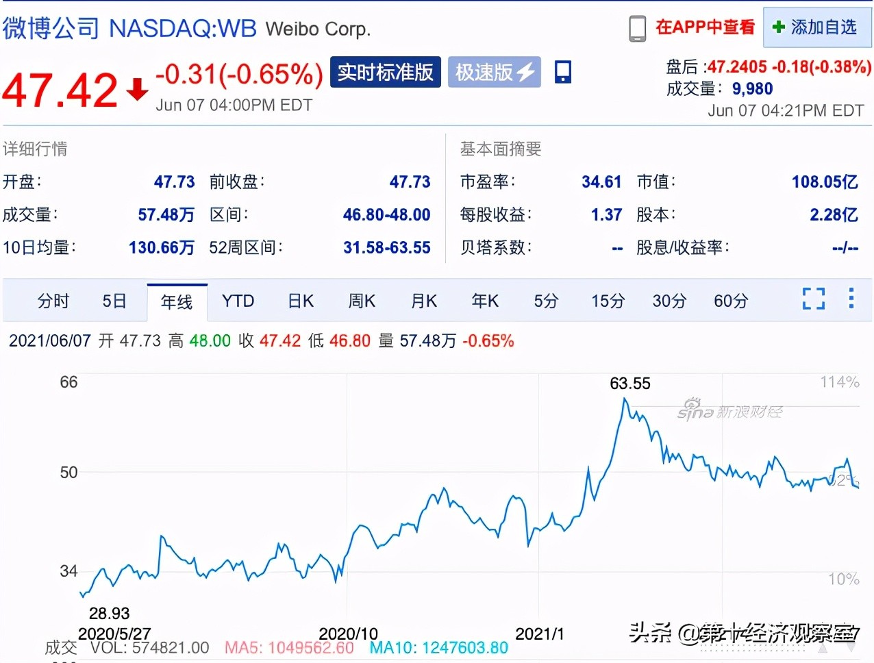 曹国伟简介(美国人曹国伟能否再救微博?)